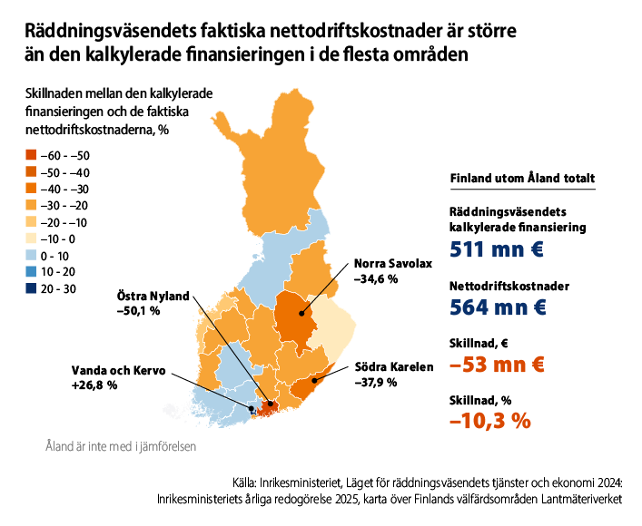 Karta: Räddningsväsendets faktiska nettodriftskostnader är större än den kalkylerade finansieringen i de flesta områden. Underskottet är störst i Östra Nylands välfärdsområde (-50,1 %) och överskottet är störst i Vanda och Kervo välfärdsområde (+26,8 %).