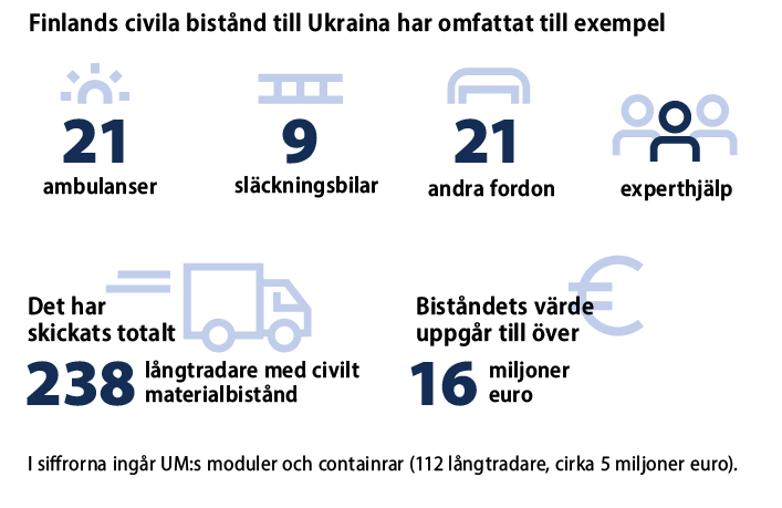 Finlands civila bistånd till Ukraina har omfattat till exempel 21 ambulanser, 9 släckningsbilar, 21 andra fordon experthjälp. Det har skickats totalt 238 långtradare med civilt materialbistånd. Biståndets värde uppgår till över 16 miljoner euro.