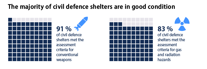 Graphic that states that the majority of shelters are in good condition. Content is described in the text.