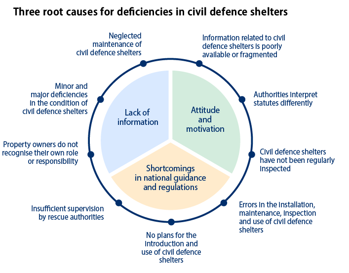 Visualization of the three root causes for deficiencies in shelters. Content described in the text.