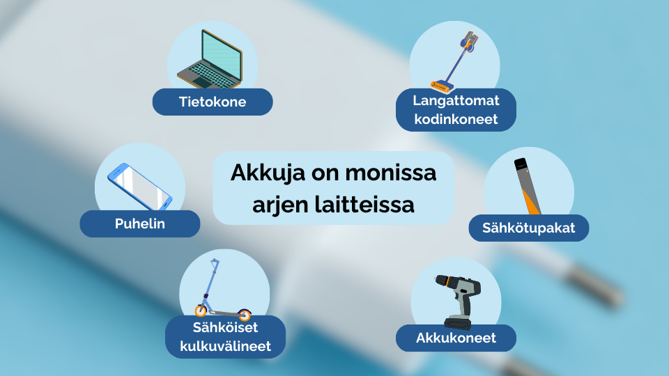 Akkuja on monissa arjen laitteissa: puhelimissa, tietokoneissa, sähköisissä kulkuvälineissä, sähkötupakassa, langattomissa kodinkoneissa jne.