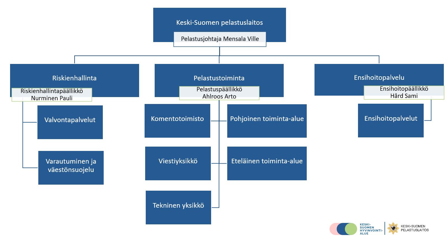 Keski-Suomen pelastuslaitoksen organisaatio kaaviona