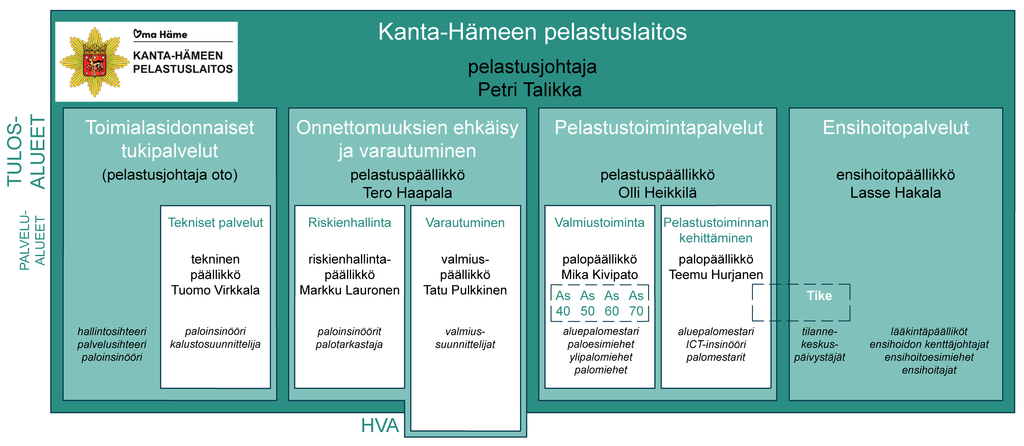 Kuvassa on Kanta-Hämeen pelastuslaitoksen organisaatio jaettuna neljään tulosalueeseen ja edelleen viiteen palvelualueeseen.