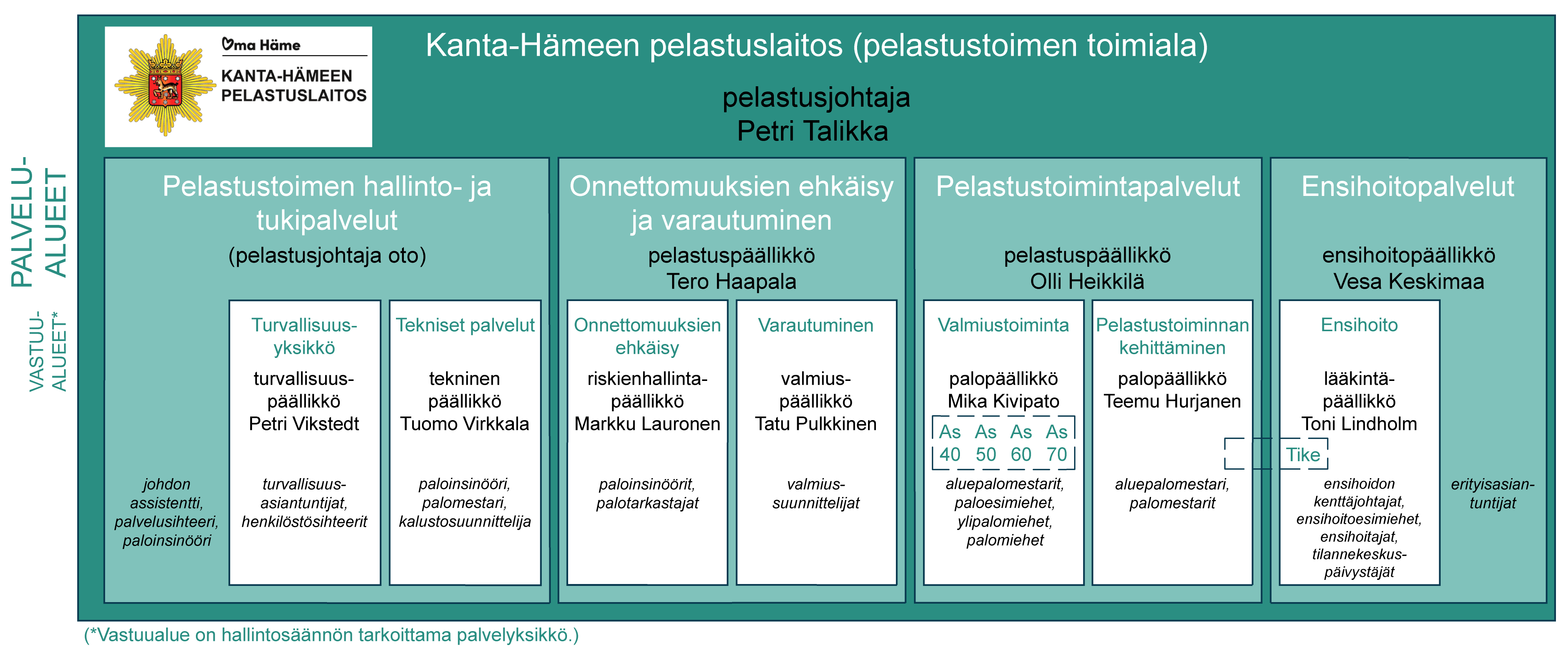 Kanta-Hämeen pelastuslaitoksen organisaatio kaaviona.