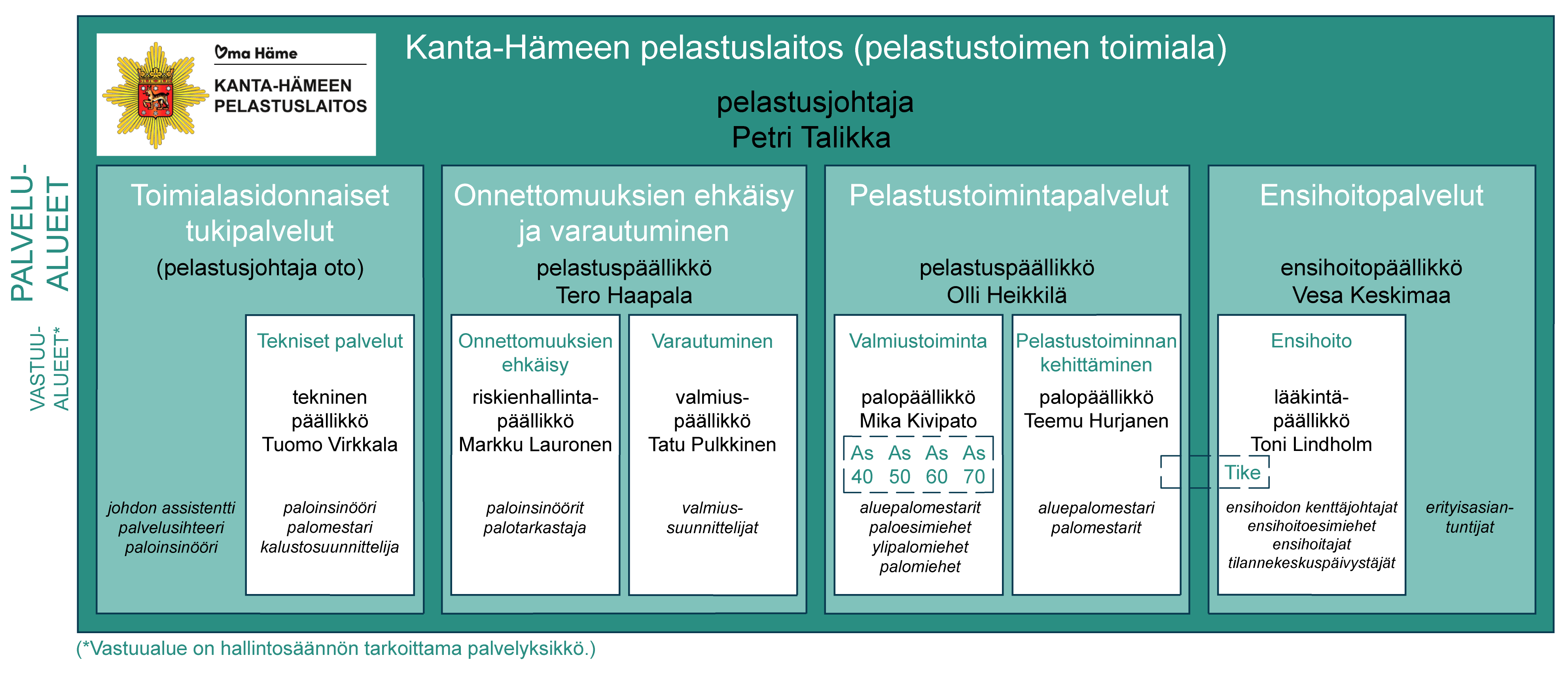 Kuvassa on Kanta-Hämeen pelastuslaitoksen organisaatio