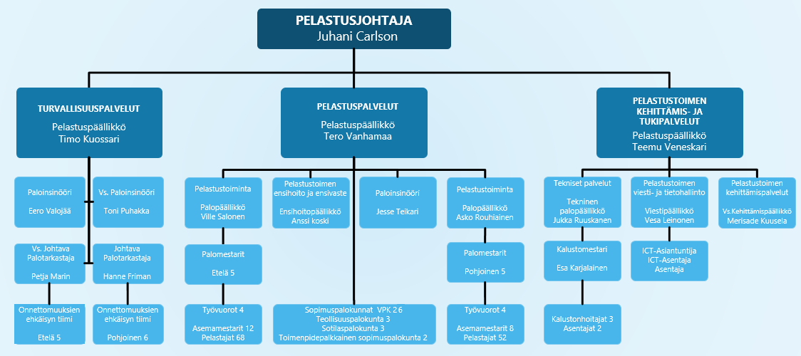 Kymenlaakson pelastuslaitoksen organisaatiokaavio kuvattuna toimialueittain