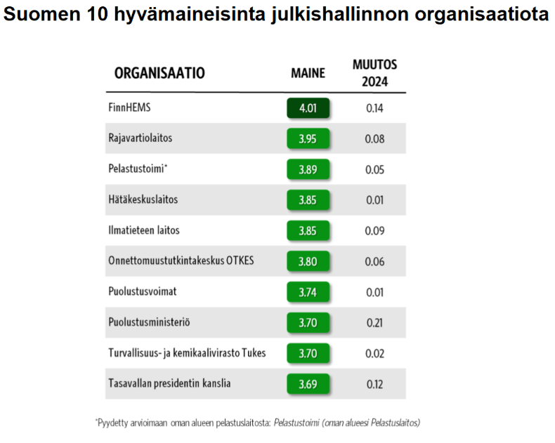 10 hyvämaineisinta julkishallinnon organisaatiota ovat: FinnHEMS, Rajavartiolaitos, Pelastustoimi, Hätäkeskuslaitos, Ilmatieteenlaitos, Onnettomuustutkimuskeskus OTKES, Puolustusvoimat, Puolustusministeriö, Turvallisuus- ja kemikaliovirasto TUKES sekä Tasavallan presidentin kanslia