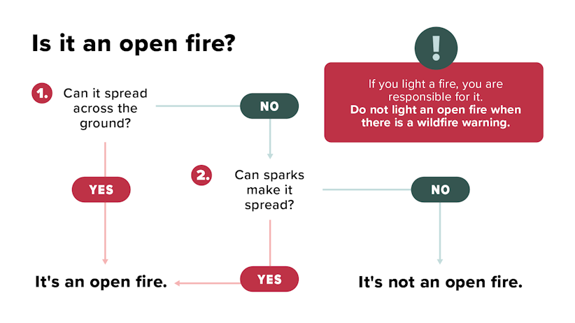 The diagram shows that if a fire can be ignited by spark or by ground, it is an open fire. A more detailed description in the text.