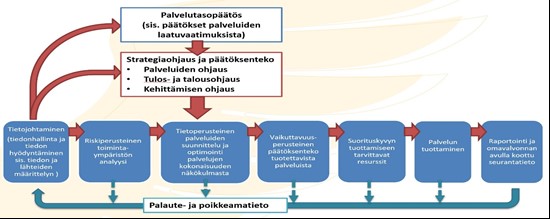 Etelä-Karjalan pelastuslaitoksen omavalvonnan toteuttamisen kaaviokuva pelastuslaitosten kansallisen yhteistyöverkoston mallin mukaisesti.